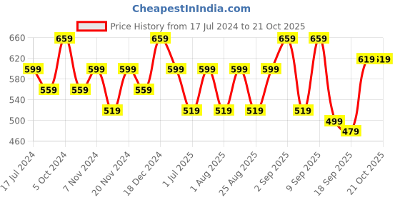 myntra.com BAESD Girls Pack Of 2 Skinny Fit Cotton Capris baesd Price History Graph from 17 Jul 2024 to 20 Oct 2025