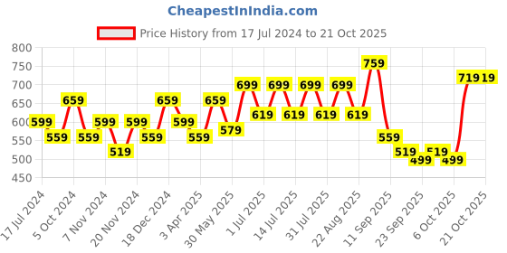 myntra.com BAESD Girls Pack Of 2 Skinny Fit Mid Rise Capris baesd Price History Graph from 17 Jul 2024 to 20 Oct 2025