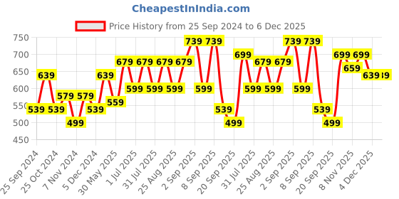 myntra.com BAESD Girls Pack Of 2 Slim Fit Capris baesd Price History Graph from 25 Sep 2024 to 5 Dec 2025
