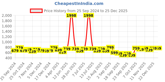 myntra.com BAESD Girls Pack Of 2 Solid Churidar Length Leggings baesd Price History Graph from 25 Sep 2024 to 25 Dec 2025