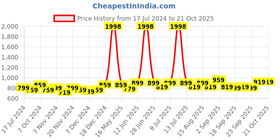 myntra.com BAESD Girls Pack Of 2 Solid Mid-Rise Leggings baesd Price History Graph from 17 Jul 2024 to 21 Oct 2025