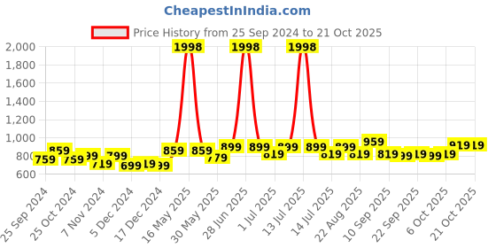 myntra.com BAESD Girls Pack Of 2 Solid Mid-Rise Leggings baesd Price History Graph from 25 Sep 2024 to 21 Oct 2025