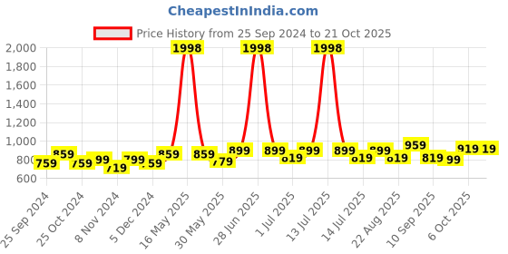 myntra.com BAESD Girls Pack Of 2 Solid Mid-Rise Leggings baesd Price History Graph from 25 Sep 2024 to 21 Oct 2025