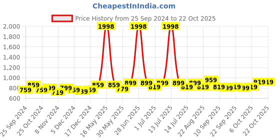 myntra.com BAESD Girls Pack Of 2 Solid Mid-Rise Leggings baesd Price History Graph from 25 Sep 2024 to 21 Oct 2025