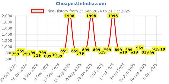 myntra.com BAESD Girls Pack Of 2 Solid Mid-Rise Leggings baesd Price History Graph from 25 Sep 2024 to 21 Oct 2025