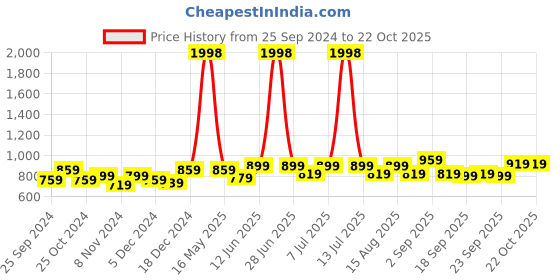 myntra.com BAESD Girls Pack Of 2 Solid Mid-Rise Leggings baesd Price History Graph from 25 Sep 2024 to 21 Oct 2025