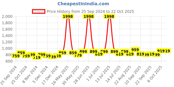 myntra.com BAESD Girls Pack Of 2 Solid Mid-Rise Leggings baesd Price History Graph from 25 Sep 2024 to 21 Oct 2025