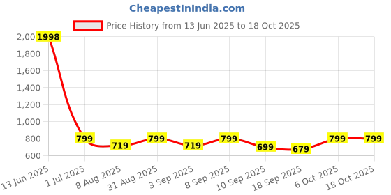myntra.com BAESD Girls Pack of 2 Solid Regular Fit High-Rise Cotton Capris baesd Price History Graph from 13 Jun 2025 to 18 Oct 2025