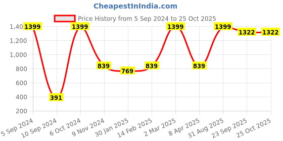 myntra.com BAESD Girls Pack Of 2 Solid Round Neck Short Sleeves Cotton Casual T-shirts baesd Price History Graph from 5 Sep 2024 to 25 Oct 2025