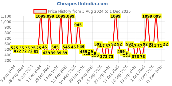 myntra.com BAESD Girls Pack Of 2 Solid Stretchable Stockings baesd Price History Graph from 3 Aug 2024 to 1 Dec 2025