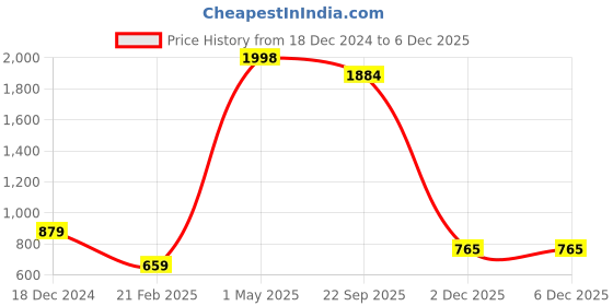 myntra.com BAESD Girls Pack of 2 Stretchable Gym Tights baesd Price History Graph from 18 Dec 2024 to 2 Dec 2025