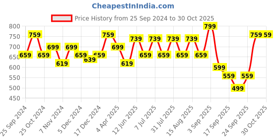 myntra.com BAESD Girls Pack Of 2 Super Soft Ankle-Length Leggings baesd Price History Graph from 25 Sep 2024 to 29 Oct 2025