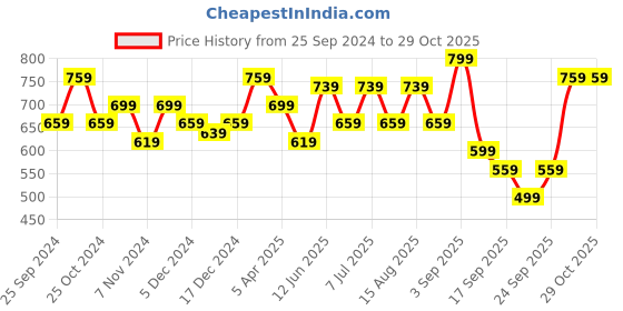 myntra.com BAESD Girls Pack Of 2 Super Soft Ankle-Length Leggings baesd Price History Graph from 25 Sep 2024 to 29 Oct 2025