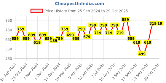 myntra.com BAESD Girls Pack of 2 Super Soft Churidar Length Leggings baesd Price History Graph from 25 Sep 2024 to 29 Oct 2025