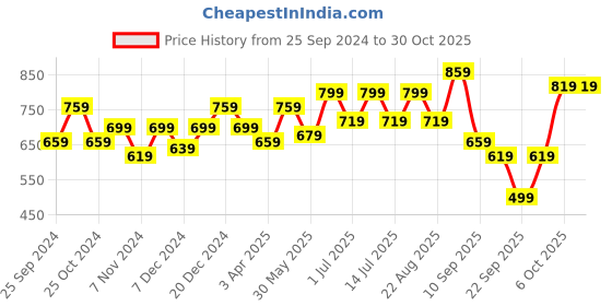 myntra.com BAESD Girls Pack Of 2 Super Soft Cotton Churidar-Length Leggings baesd Price History Graph from 25 Sep 2024 to 30 Oct 2025