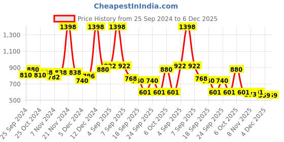 myntra.com BAESD Girls Pack Of 2 Super Warm Woolen Leggings baesd Price History Graph from 25 Sep 2024 to 6 Dec 2025