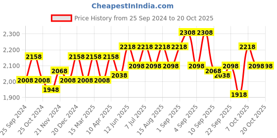 myntra.com BAESD Girls Pack Of 2 Tracksuits baesd Price History Graph from 25 Sep 2024 to 19 Oct 2025