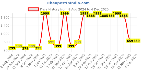 myntra.com BAESD Girls Pack Of 2 Typography Printed Cotton T-shirt baesd Price History Graph from 8 Aug 2024 to 4 Dec 2025