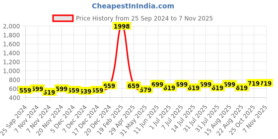 myntra.com BAESD Girls Pack Of 2 Typography Printed Half Sleeves Slim Fit Pure Cotton T-shirt baesd Price History Graph from 25 Sep 2024 to 3 Nov 2025