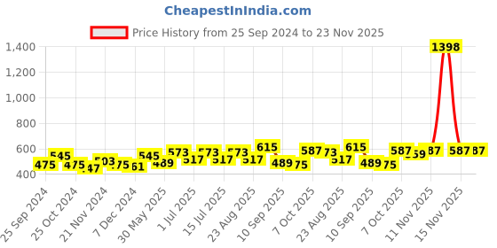 myntra.com BAESD Girls Pack Of 2 Typography Printed Regular Fit Cotton Tshirt baesd Price History Graph from 25 Sep 2024 to 23 Nov 2025