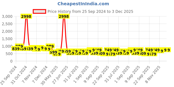 myntra.com BAESD Girls Pack of 2 V-Neck Flared Sleeve Crepe Regular Top baesd Price History Graph from 25 Sep 2024 to 2 Dec 2025