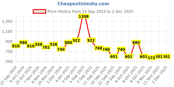 myntra.com BAESD Girls Pack Of 2 Wool Ankle-Length Leggings baesd Price History Graph from 25 Sep 2024 to 1 Dec 2025