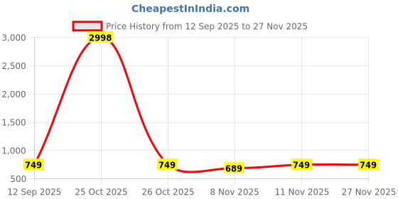 myntra.com BAESD Girls Pack of 2 Woolen Palazzos baesd Price History Graph from 12 Sep 2025 to 25 Nov 2025