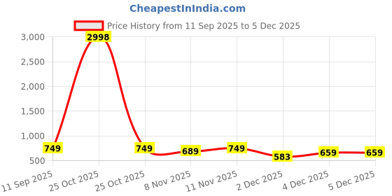 myntra.com BAESD Girls Pack of 2 Woolen Palazzos baesd Price History Graph from 11 Sep 2025 to 5 Dec 2025