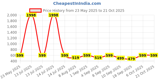 myntra.com BAESD Girls Pack of 2Floral Printed High-Rise Hot Pants Shorts baesd Price History Graph from 23 May 2025 to 21 Oct 2025