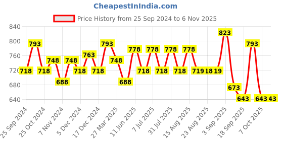 myntra.com BAESD Girls Pack Of 3 Allover Printed Super Soft Pure Cotton Churidar-Length Leggings baesd Price History Graph from 25 Sep 2024 to 6 Nov 2025
