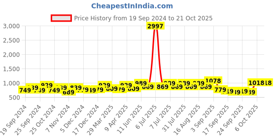 myntra.com BAESD Girls Pack Of 3 Ankle Length Leggings baesd Price History Graph from 19 Sep 2024 to 20 Oct 2025