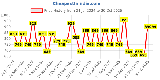 myntra.com BAESD Girls Pack Of 3 Ankle Length Leggings baesd Price History Graph from 24 Jul 2024 to 20 Oct 2025