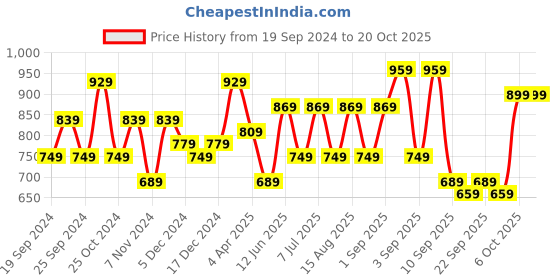 myntra.com BAESD Girls Pack Of 3 Ankle-Length Leggings baesd Price History Graph from 19 Sep 2024 to 20 Oct 2025