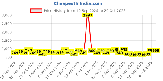 myntra.com BAESD Girls Pack Of 3 Ankle-Length Leggings baesd Price History Graph from 19 Sep 2024 to 20 Oct 2025
