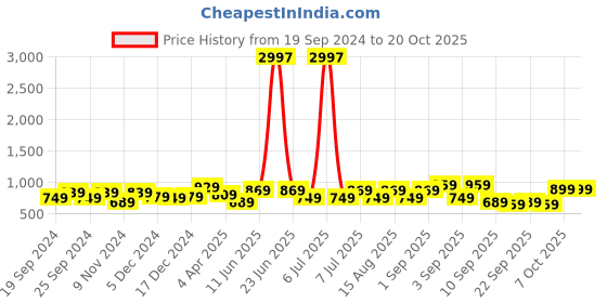 myntra.com BAESD Girls Pack Of 3 Ankle-Length Leggings baesd Price History Graph from 19 Sep 2024 to 20 Oct 2025