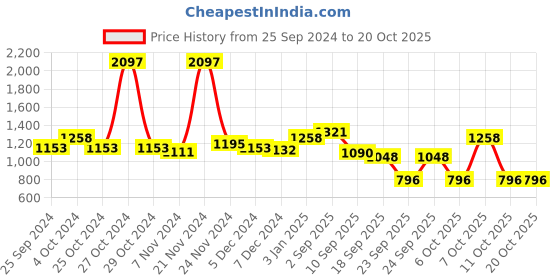 myntra.com BAESD Girls Pack Of 3 Ankle Length Super Warm Leggings baesd Price History Graph from 25 Sep 2024 to 20 Oct 2025
