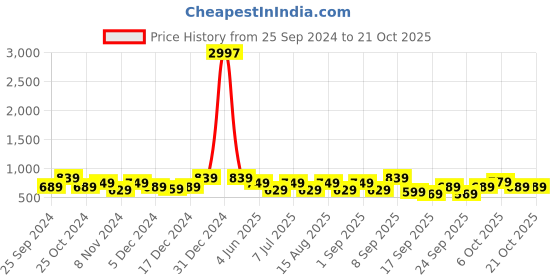 myntra.com BAESD Girls Pack Of 3 Capris baesd Price History Graph from 25 Sep 2024 to 20 Oct 2025