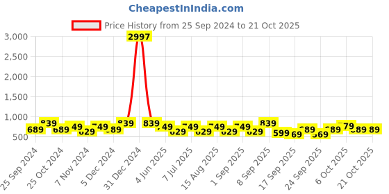 myntra.com BAESD Girls Pack Of 3 Capris baesd Price History Graph from 25 Sep 2024 to 20 Oct 2025