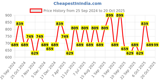 myntra.com BAESD Girls Pack Of 3 Capris baesd Price History Graph from 25 Sep 2024 to 20 Oct 2025