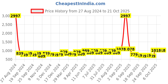 myntra.com BAESD Girls Pack Of 3 Chudidar-Length Leggings baesd Price History Graph from 27 Aug 2024 to 21 Oct 2025