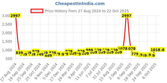 myntra.com BAESD Girls Pack Of 3 Chudidar-Length Leggings baesd Price History Graph from 27 Aug 2024 to 21 Oct 2025