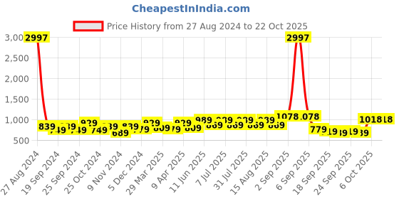 myntra.com BAESD Girls Pack Of 3 Chudidar-Length Leggings baesd Price History Graph from 27 Aug 2024 to 21 Oct 2025