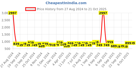 myntra.com BAESD Girls Pack Of 3 Chudidar-Length Leggings baesd Price History Graph from 27 Aug 2024 to 21 Oct 2025