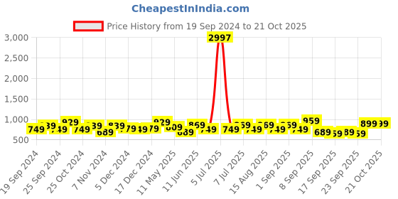 myntra.com BAESD Girls Pack Of 3 Churidar Length Cotton Leggings baesd Price History Graph from 19 Sep 2024 to 21 Oct 2025