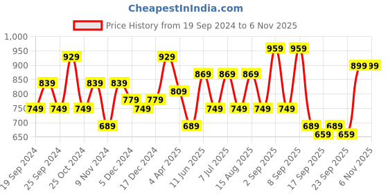 myntra.com BAESD Girls Pack Of 3 Churidar-Length Cotton Lycra Leggings baesd Price History Graph from 19 Sep 2024 to 6 Nov 2025