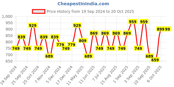 myntra.com BAESD Girls Pack Of 3 Churidar Length Cotton Lycra Leggings baesd Price History Graph from 19 Sep 2024 to 20 Oct 2025