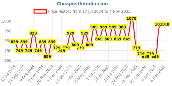 myntra.com BAESD Girls Pack Of 3 Churidar Length Cotton Lycra Leggings baesd Price History Graph from 17 Jul 2024 to 4 Nov 2025