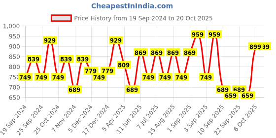 myntra.com BAESD Girls Pack Of 3 Churidar Length Cotton Lycra Leggings baesd Price History Graph from 19 Sep 2024 to 20 Oct 2025