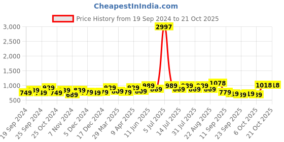 myntra.com BAESD Girls Pack Of 3 Churidar-Length Leggings baesd Price History Graph from 19 Sep 2024 to 20 Oct 2025