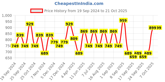 myntra.com BAESD Girls Pack of 3 Churidar-Length Leggings baesd Price History Graph from 19 Sep 2024 to 21 Oct 2025